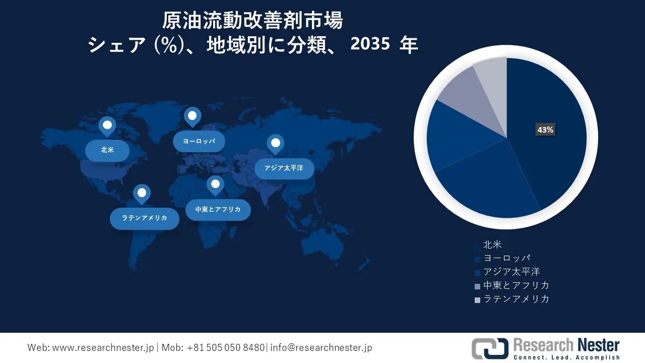 Crude Oil Flow Improvers Market Survey